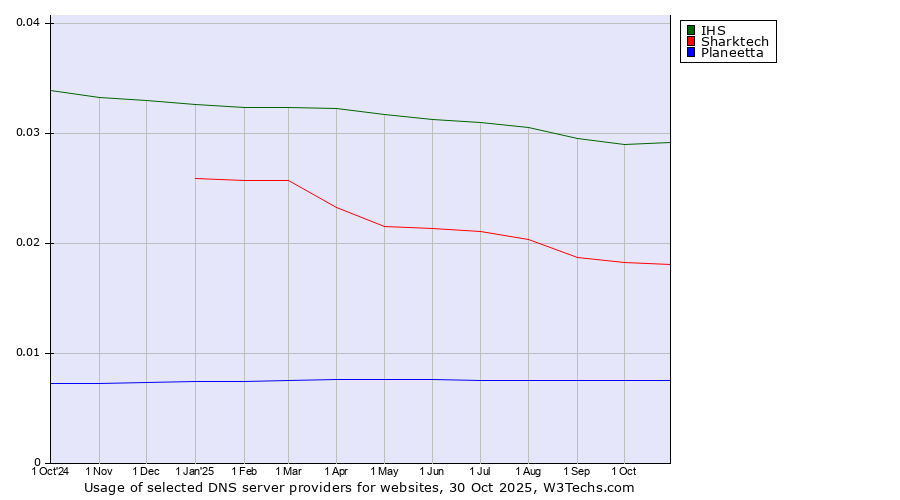 Historical trends in the usage of IHS vs. Sharktech vs. Planeetta
