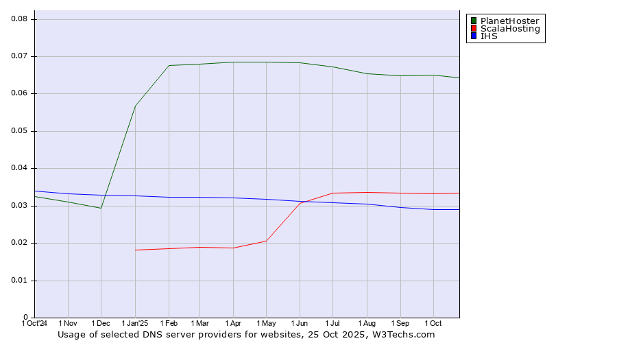 Historical trends in the usage of PlanetHoster vs. ScalaHosting vs. IHS