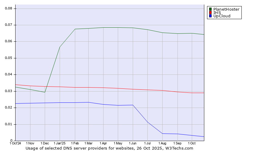 Historical trends in the usage of PlanetHoster vs. IHS vs. UpCloud