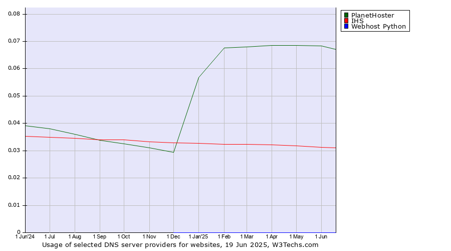 Historical trends in the usage of PlanetHoster vs. IHS vs. Webhost Python