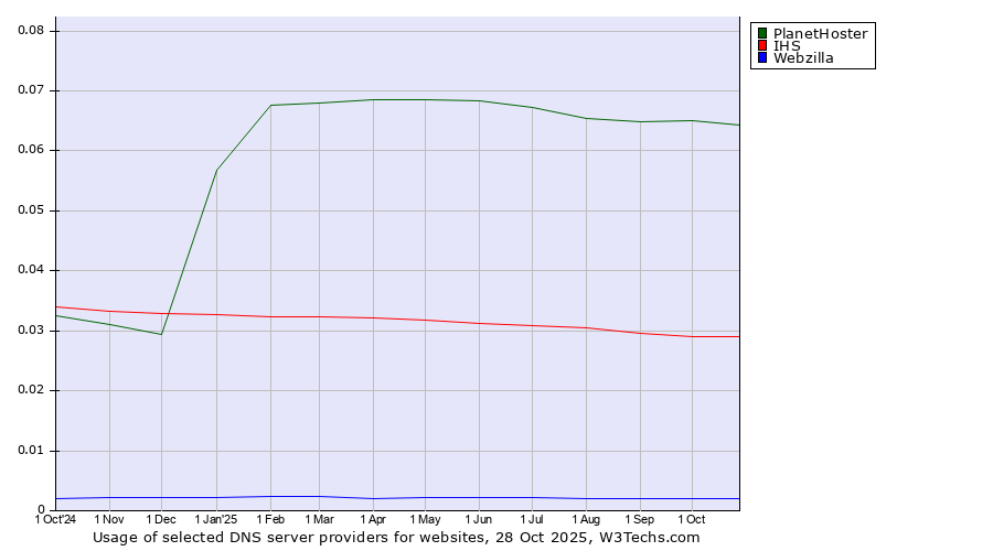 Historical trends in the usage of PlanetHoster vs. IHS vs. Webzilla