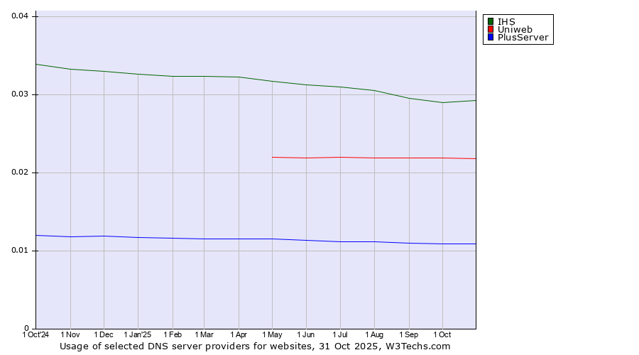 Historical trends in the usage of IHS vs. Uniweb vs. PlusServer