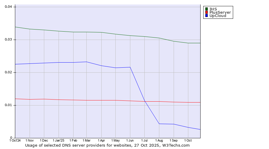 Historical trends in the usage of IHS vs. PlusServer vs. UpCloud