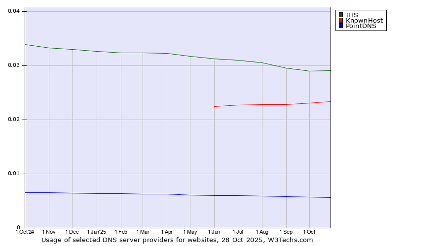 Historical trends in the usage of IHS vs. KnownHost vs. PointDNS