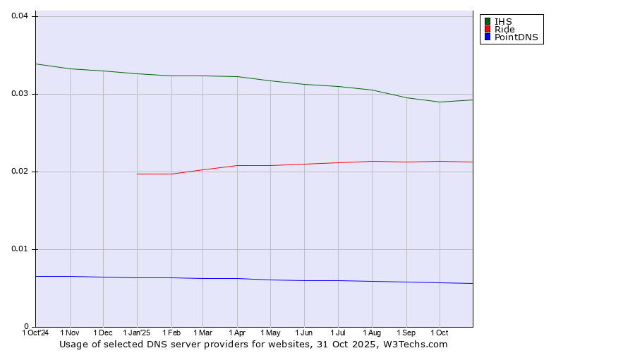 Historical trends in the usage of IHS vs. Ride vs. PointDNS