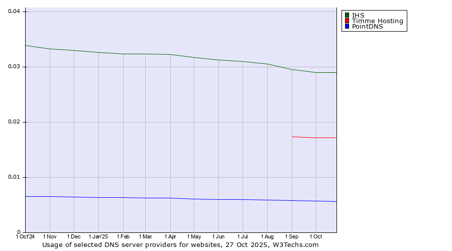 Historical trends in the usage of IHS vs. Timme Hosting vs. PointDNS