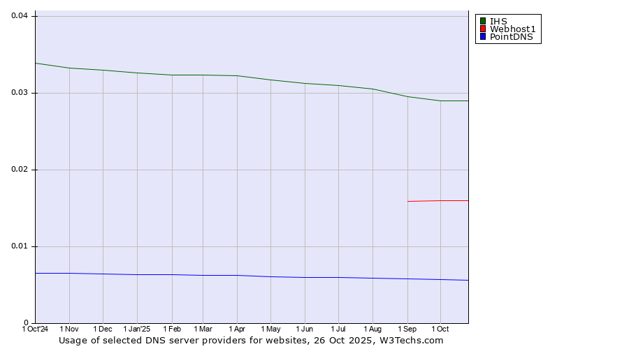 Historical trends in the usage of IHS vs. Webhost1 vs. PointDNS