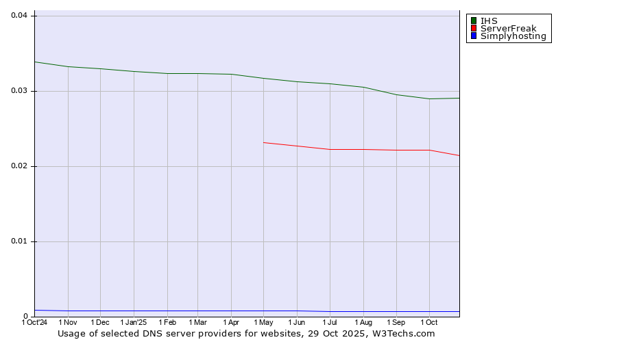 Historical trends in the usage of IHS vs. ServerFreak vs. Simplyhosting