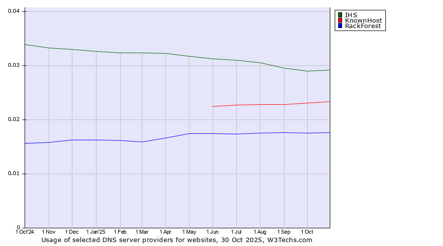 Historical trends in the usage of IHS vs. KnownHost vs. RackForest
