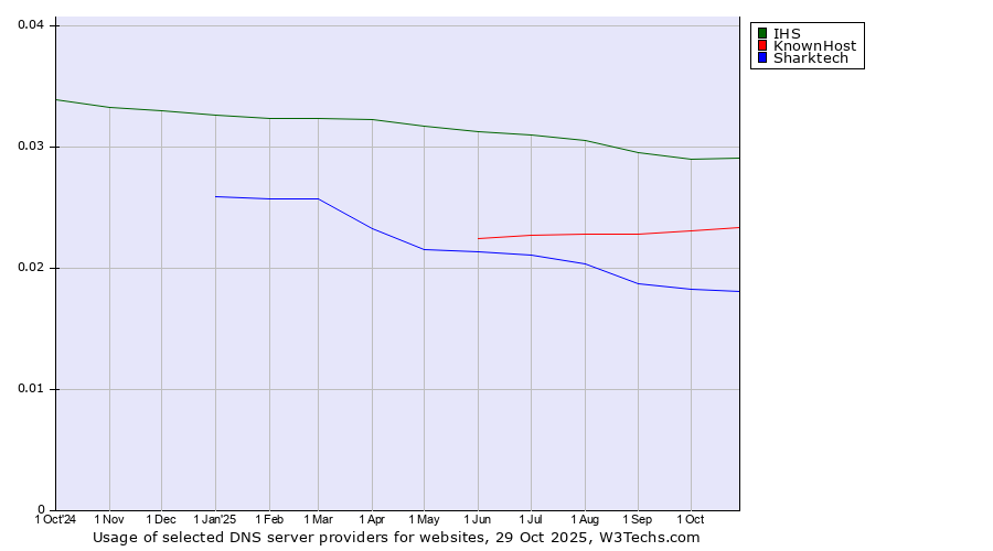 Historical trends in the usage of IHS vs. KnownHost vs. Sharktech