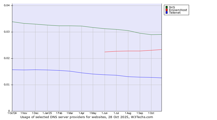 Historical trends in the usage of IHS vs. KnownHost vs. Telenet