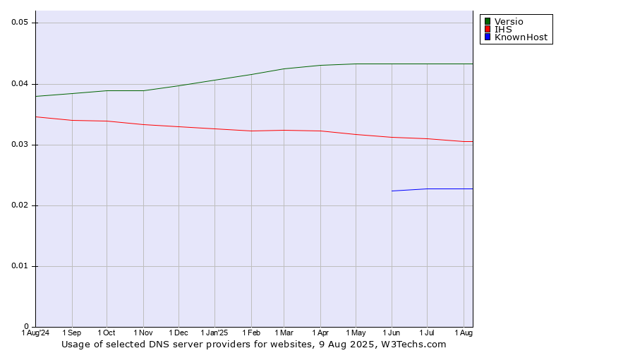 Historical trends in the usage of Versio vs. IHS vs. KnownHost