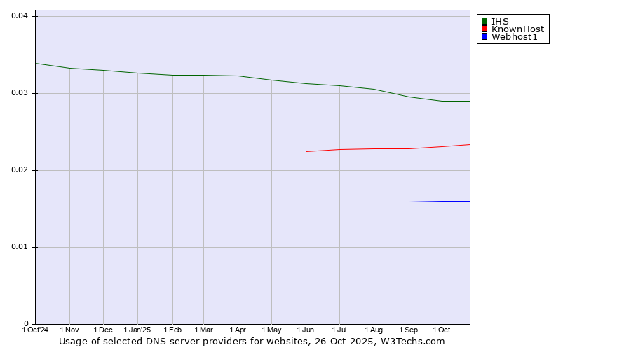 Historical trends in the usage of IHS vs. KnownHost vs. Webhost1