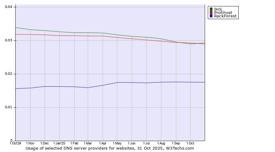 Historical trends in the usage of Profihost vs. IHS vs. RackForest