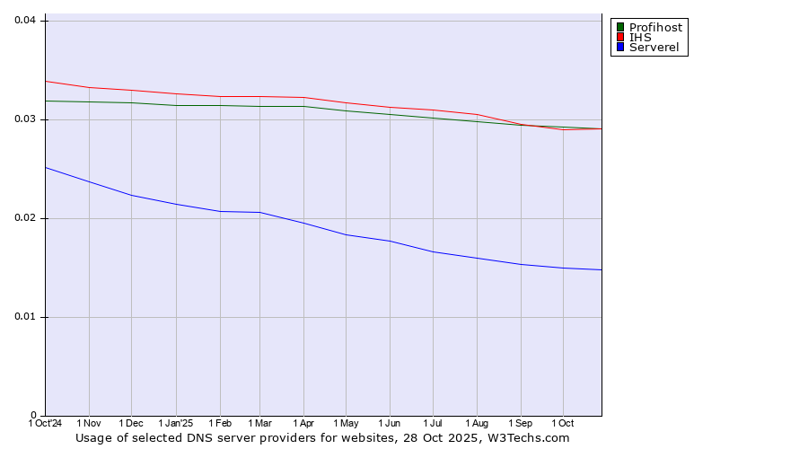 Historical trends in the usage of IHS vs. Profihost vs. Serverel