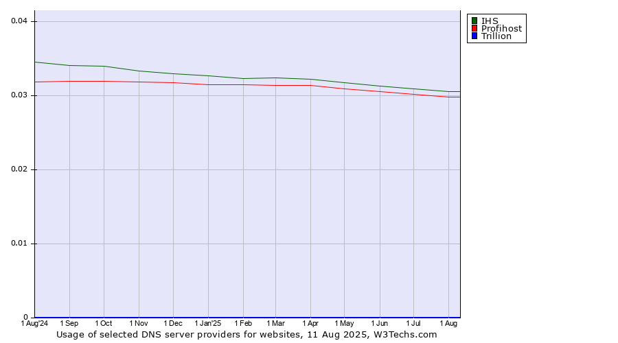 Historical trends in the usage of IHS vs. Profihost vs. Trillion