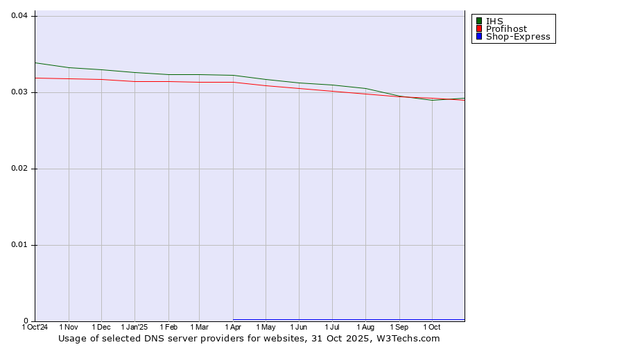 Historical trends in the usage of IHS vs. Profihost vs. Shop-Express