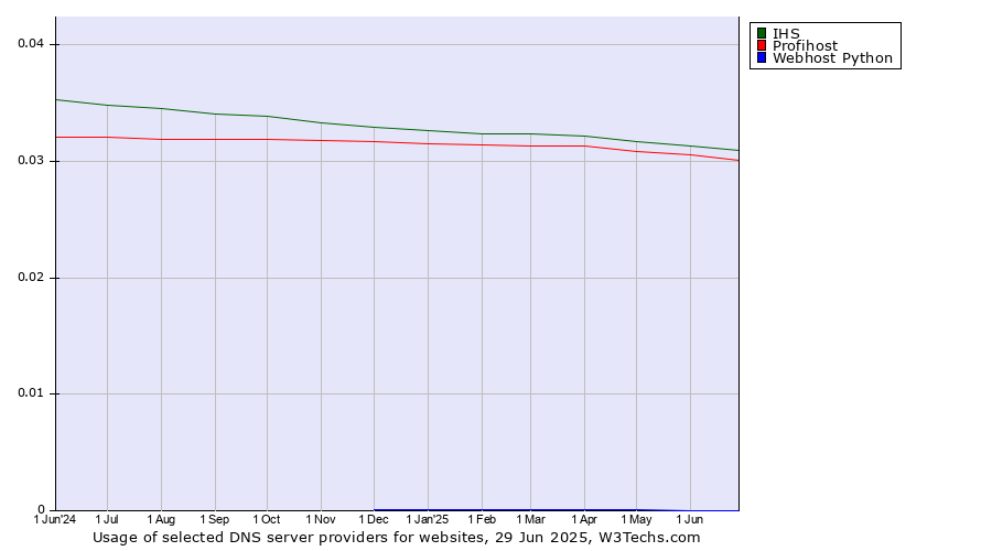 Historical trends in the usage of IHS vs. Profihost vs. Webhost Python