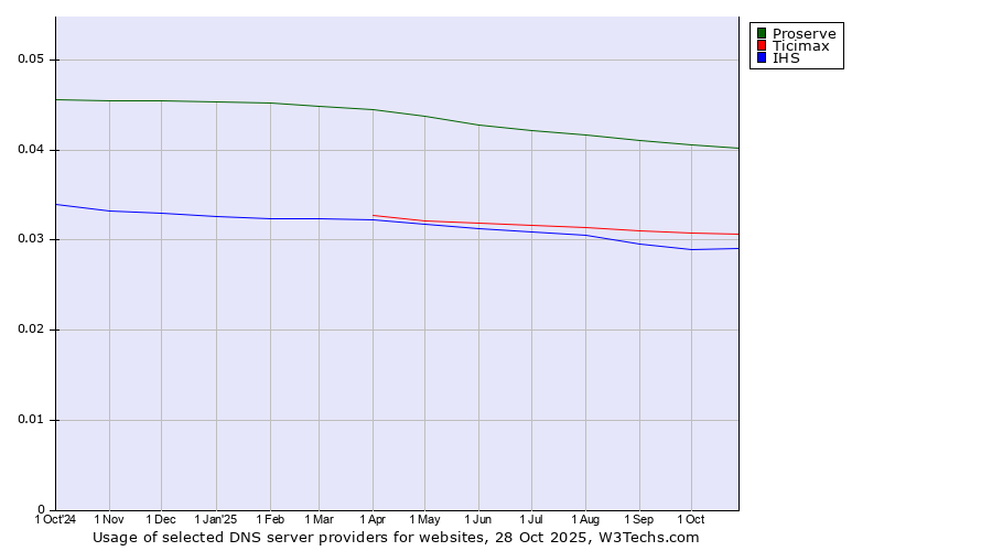 Historical trends in the usage of Proserve vs. Ticimax vs. IHS