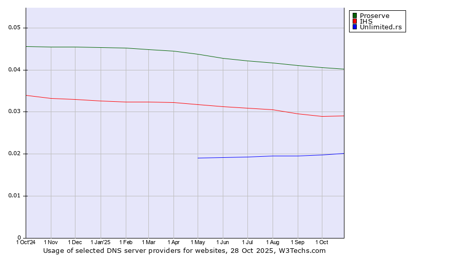 Historical trends in the usage of Proserve vs. IHS vs. Unlimited.rs