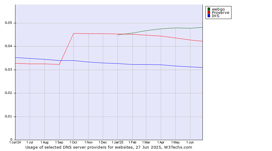 Historical trends in the usage of webgo vs. Proserve vs. IHS
