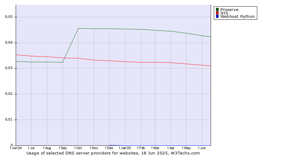 Historical trends in the usage of Proserve vs. IHS vs. Webhost Python