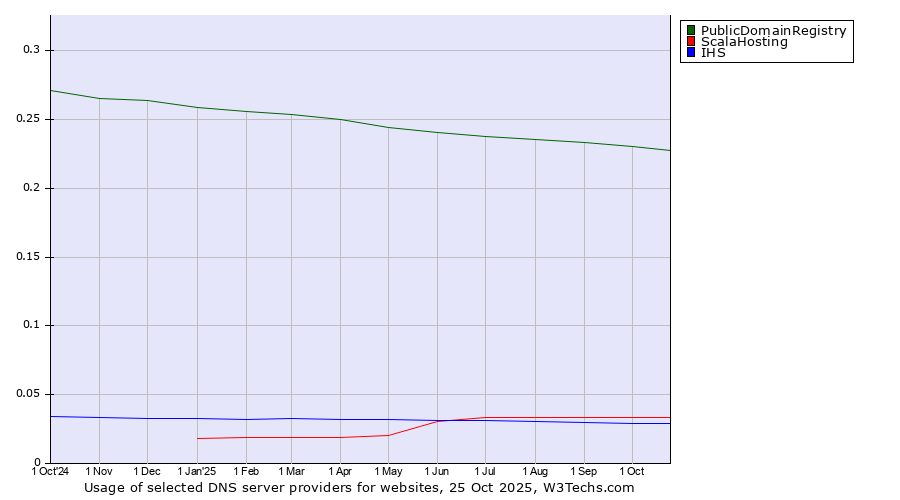 Historical trends in the usage of PublicDomainRegistry vs. ScalaHosting vs. IHS