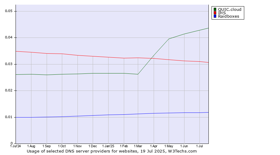 Historical trends in the usage of QUIC.cloud vs. IHS vs. Raidboxes