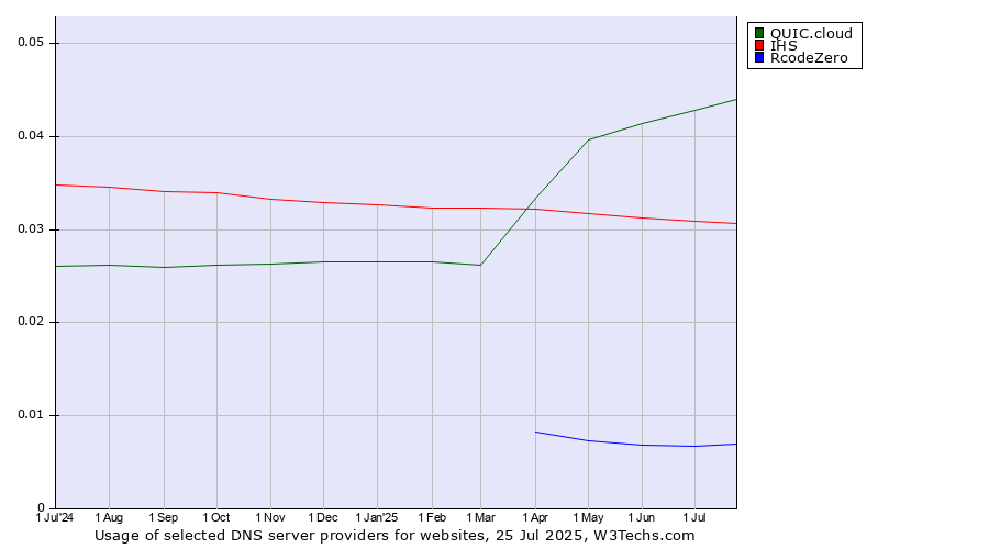 Historical trends in the usage of QUIC.cloud vs. IHS vs. RcodeZero