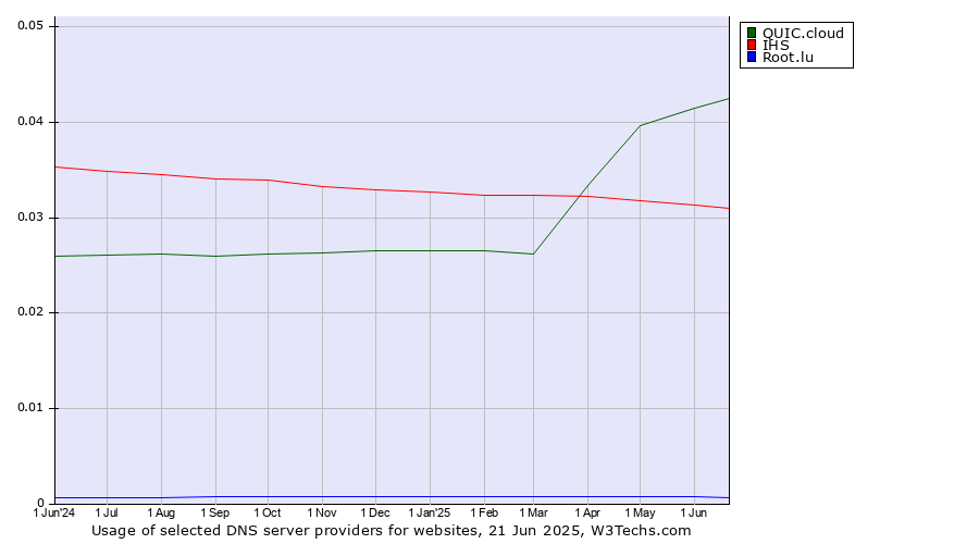 Historical trends in the usage of QUIC.cloud vs. IHS vs. Root.lu