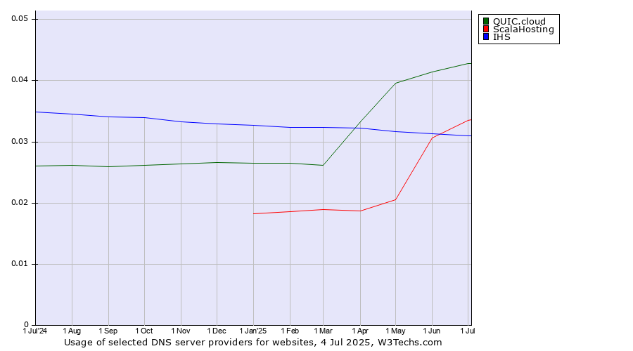 Historical trends in the usage of QUIC.cloud vs. ScalaHosting vs. IHS