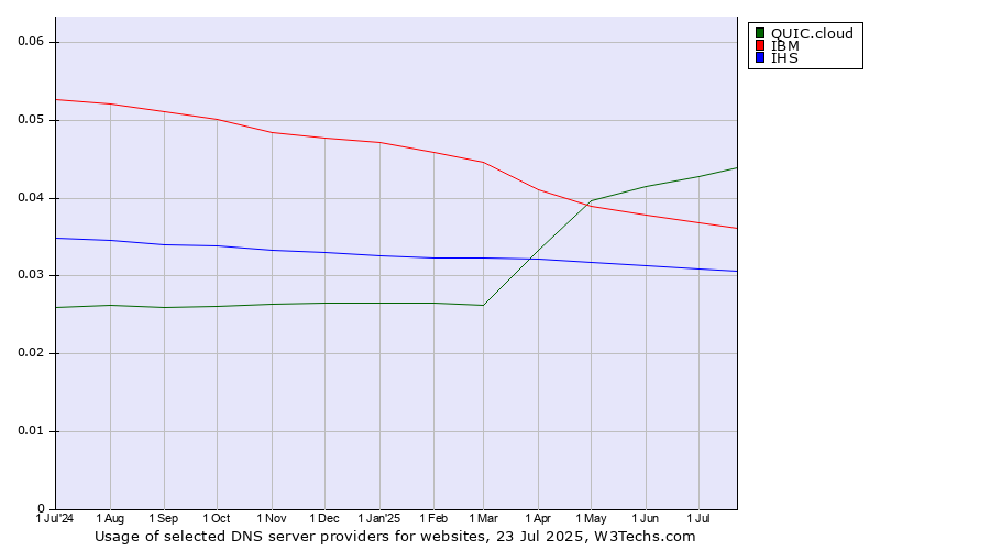 Historical trends in the usage of QUIC.cloud vs. IBM vs. IHS