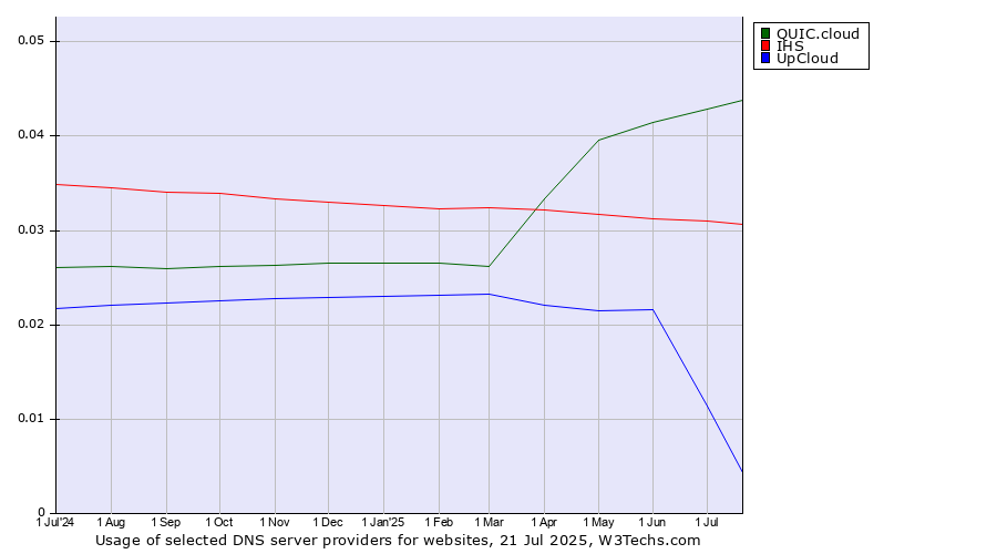 Historical trends in the usage of QUIC.cloud vs. IHS vs. UpCloud