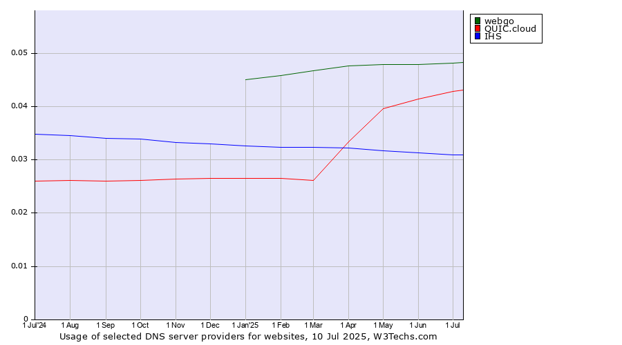 Historical trends in the usage of webgo vs. QUIC.cloud vs. IHS