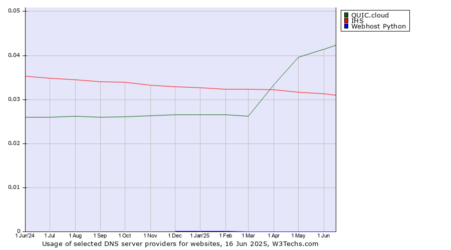 Historical trends in the usage of QUIC.cloud vs. IHS vs. Webhost Python