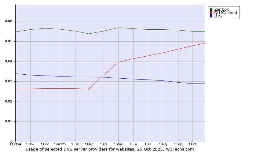 Historical trends in the usage of Zenbox vs. QUIC.cloud vs. IHS