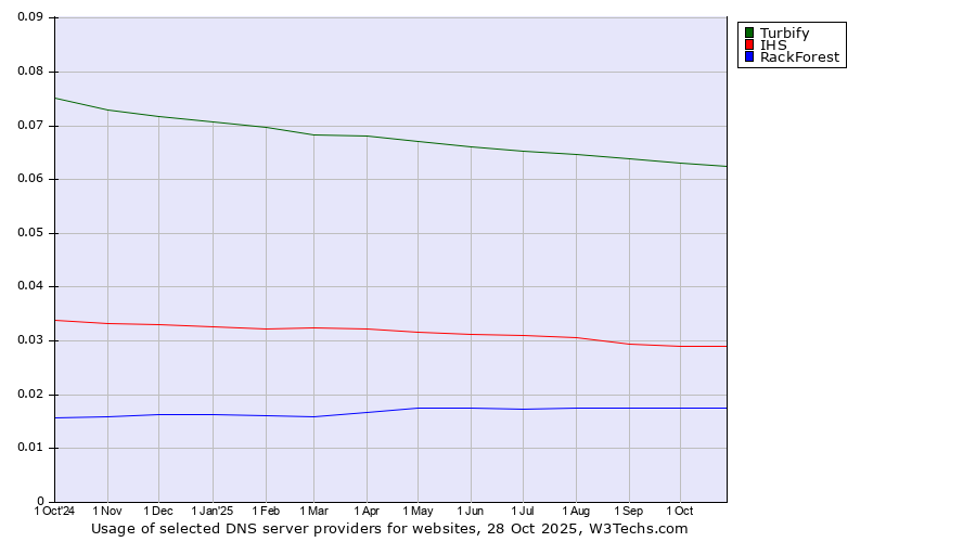 Historical trends in the usage of Turbify vs. IHS vs. RackForest