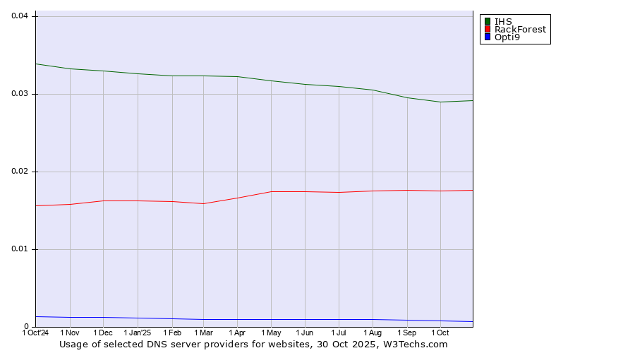Historical trends in the usage of IHS vs. RackForest vs. Opti9
