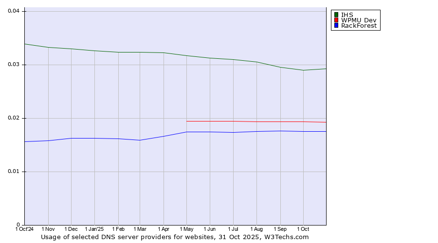 Historical trends in the usage of IHS vs. WPMU Dev vs. RackForest