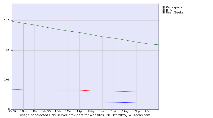 Historical trends in the usage of Rackspace vs. IHS vs. Real Geeks