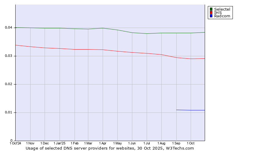 Historical trends in the usage of Selectel vs. IHS vs. Radcom