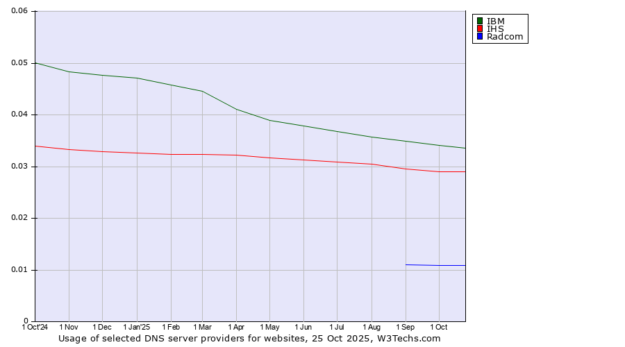 Historical trends in the usage of IBM vs. IHS vs. Radcom