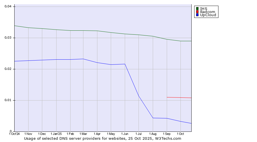Historical trends in the usage of IHS vs. Radcom vs. UpCloud