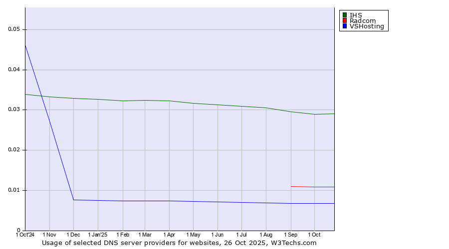Historical trends in the usage of IHS vs. Radcom vs. VSHosting