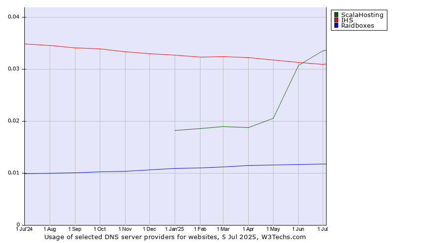 Historical trends in the usage of ScalaHosting vs. IHS vs. Raidboxes