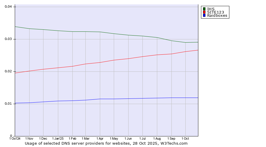 Historical trends in the usage of IHS vs. SITE123 vs. Raidboxes