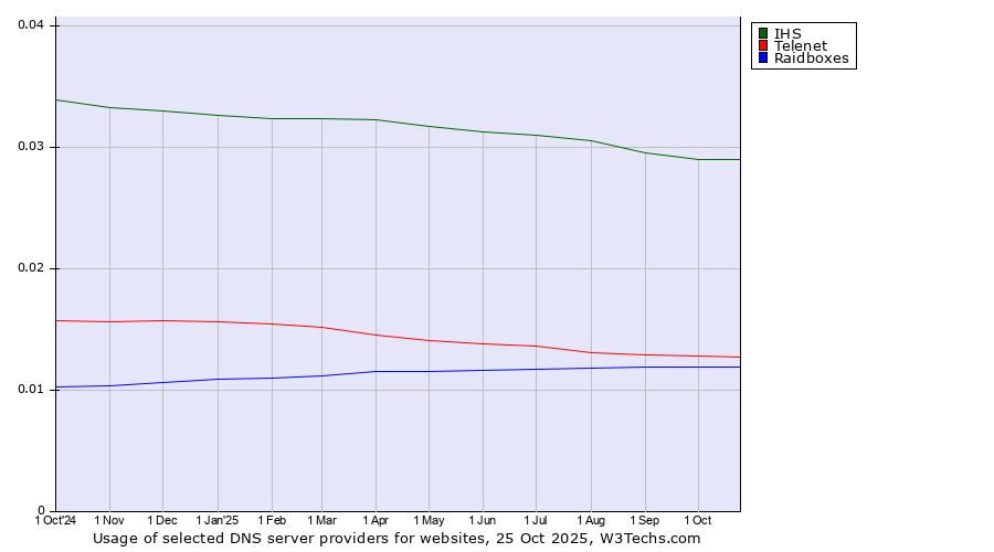 Historical trends in the usage of IHS vs. Telenet vs. Raidboxes