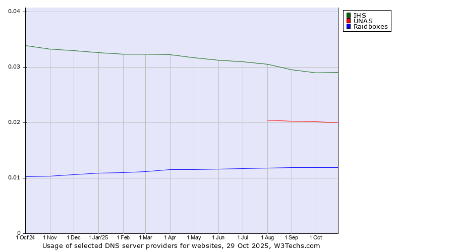 Historical trends in the usage of IHS vs. UNAS vs. Raidboxes