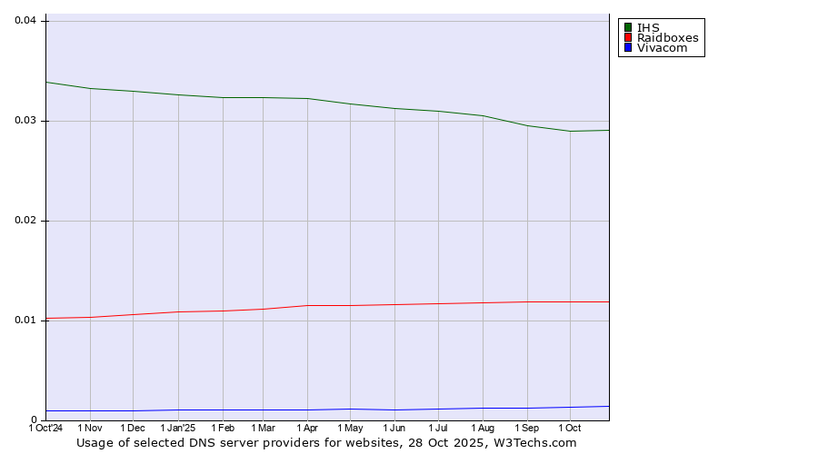 Historical trends in the usage of IHS vs. Raidboxes vs. Vivacom