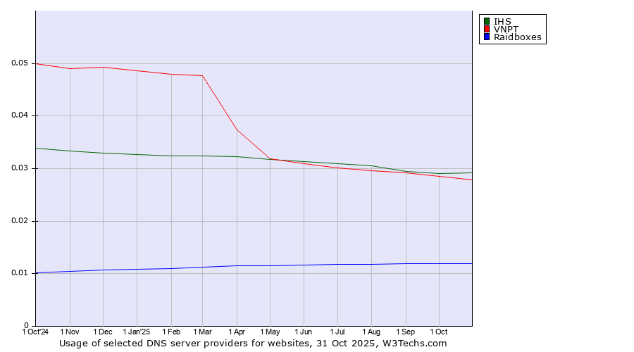 Historical trends in the usage of IHS vs. VNPT vs. Raidboxes